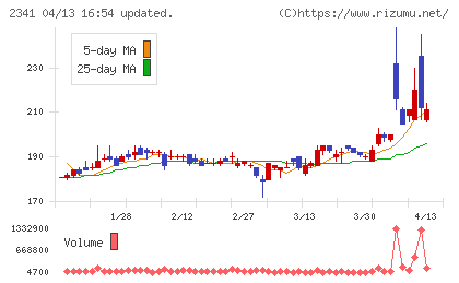 アルバイトタイムスチャート