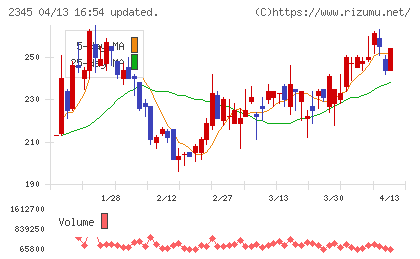 ＨＯＤＬ１チャート