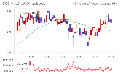 日本駐車場開発チャート