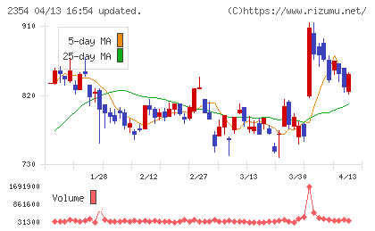 ＹＥ　ＤＩＧＩＴＡＬチャート