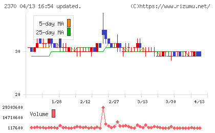 メディネットチャート