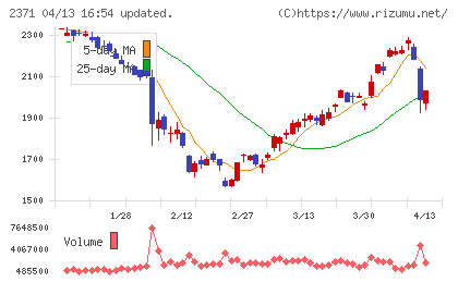 カカクコムチャート
