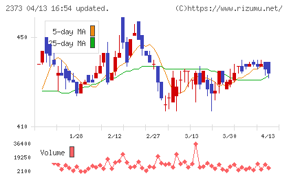 ケア21チャート