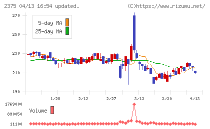 ギグワークスチャート