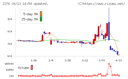 サイネックスチャート