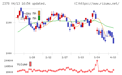 ルネサンスチャート