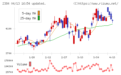 SBSホールディングスチャート
