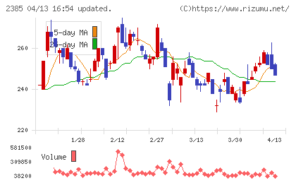 総医研ホールディングスチャート