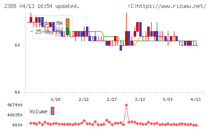 ウェッジホールディングスチャート