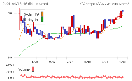 鉄人化ホールディングスチャート