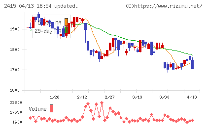 ヒューマンホールディングスチャート