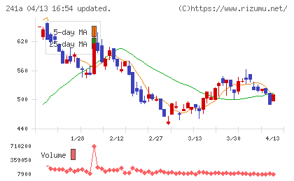ＲＯＸＸチャート