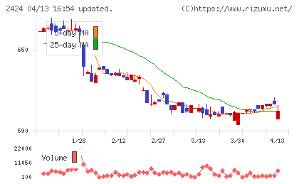 ブラスチャート
