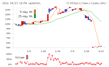 リプライオリティチャート