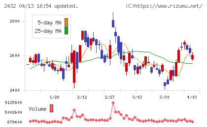 ディー・エヌ・エーチャート