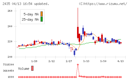 シダーチャート