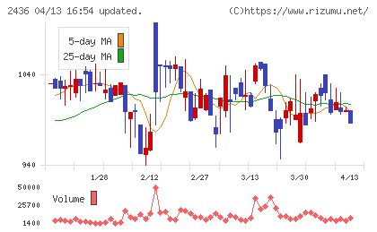 共同ピーアールチャート