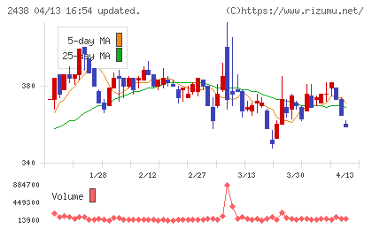 アスカネットチャート