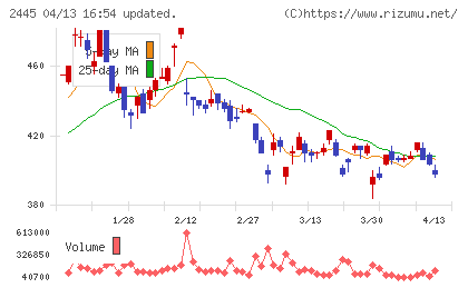 タカミヤチャート