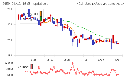 アウンコンサルティングチャート