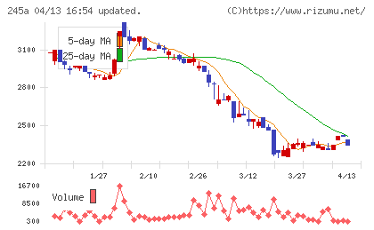 ＩＮＧＳチャート