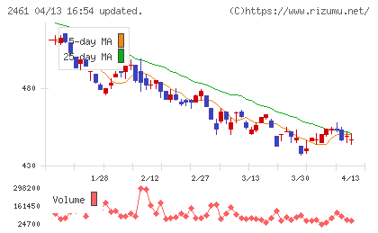 ファンコミュニケーションズチャート