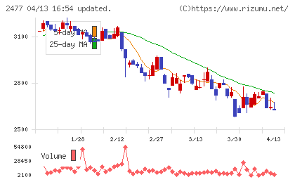 手間いらずチャート