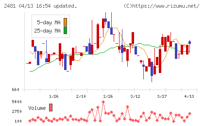 タウンニュース社チャート