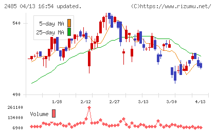 ティアチャート