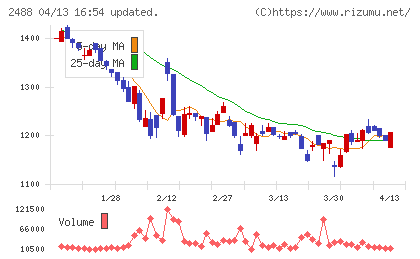 ＪＴＰチャート