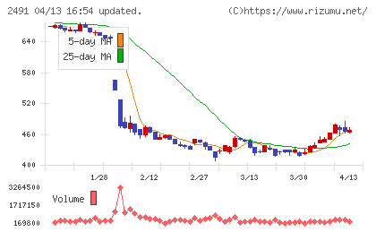 バリューコマースチャート