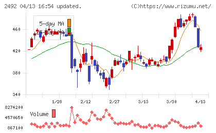 インフォマートチャート