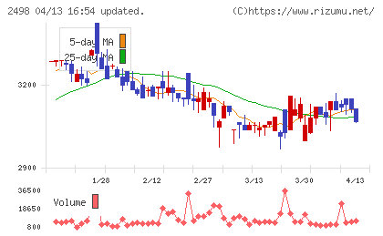 オリエンタルコンサルタンツホールディングスチャート