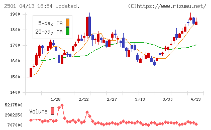 サッポロホールディングスチャート