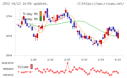 アサヒグループホールディングスチャート