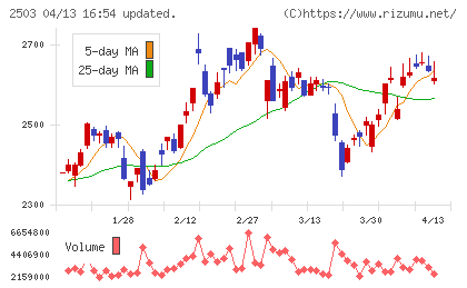 キリンホールディングスチャート