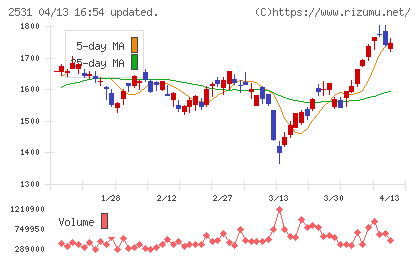 宝ホールディングスチャート