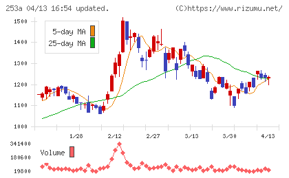 ＥＴＳグループチャート