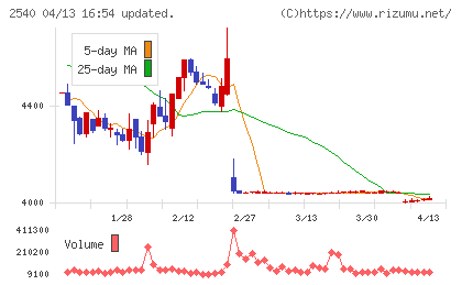 養命酒製造チャート