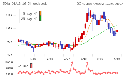 ＡＩフュージョンキャピタルグループチャート
