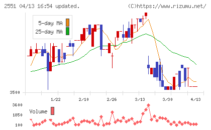 マルサンアイチャート