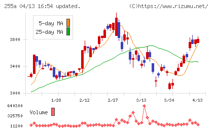ジーエルテクノホールディングスチャート