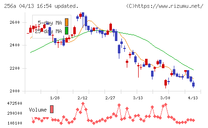 飛島ホールディングスチャート