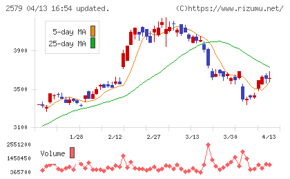 コカ・コーラ　ボトラーズジャパンホールディングスチャート