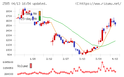 ライフドリンクカンパニーチャート