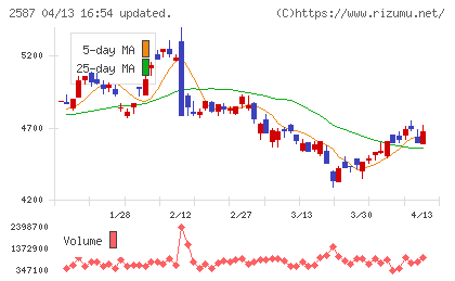 サントリー食品インターナショナルチャート