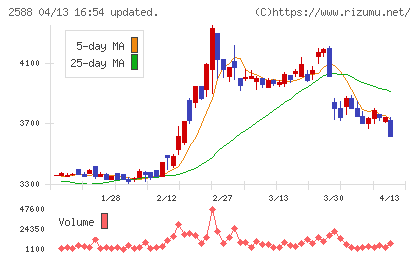 プレミアムウォーターホールディングスチャート