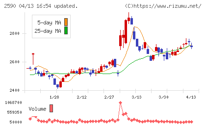 ダイドーグループホールディングスチャート