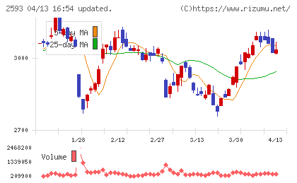 伊藤園チャート
