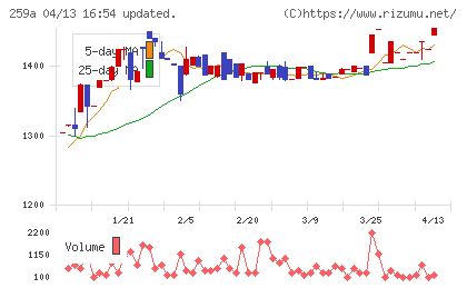 ケイ・ウノチャート
